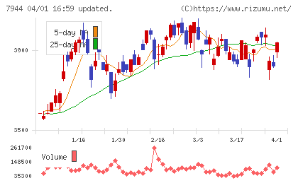 ローランドチャート