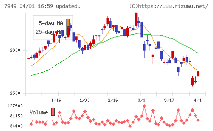 小松ウオール工業チャート