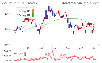 ヤマハチャート