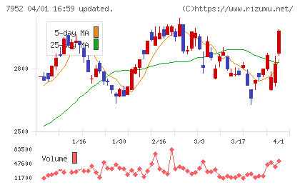 河合楽器製作所チャート