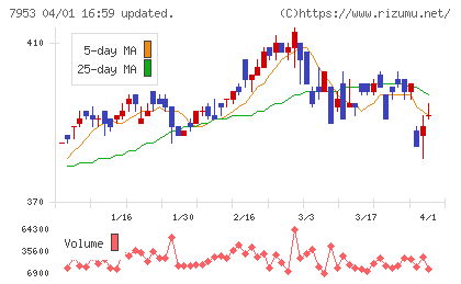 菊水化学工業チャート