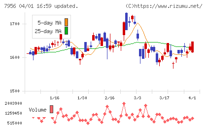 ピジョンチャート