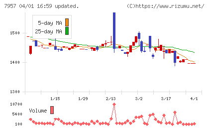 フジコピアンチャート