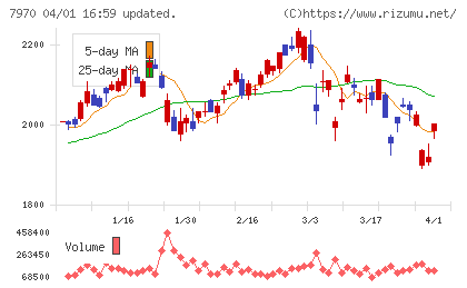 信越ポリマーチャート