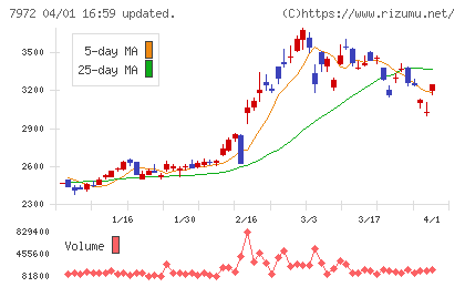 イトーキチャート