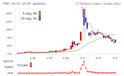 重松製作所チャート
