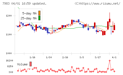 ミロクチャート