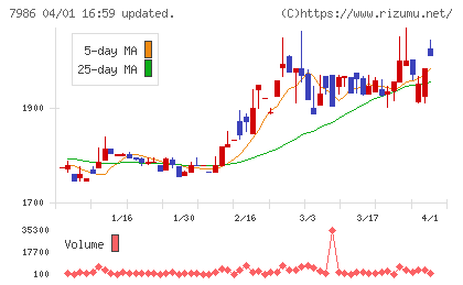 キング工業チャート