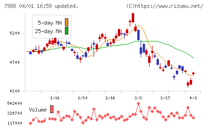 ニフコチャート