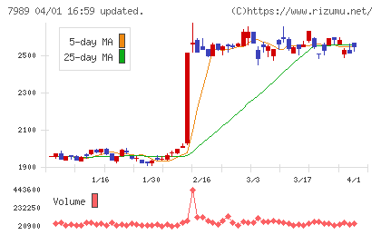 立川ブラインド工業チャート
