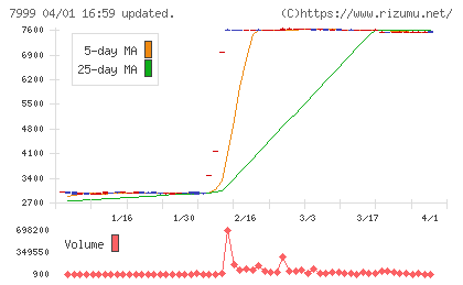 ＭＵＴＯＨホールディングスチャート