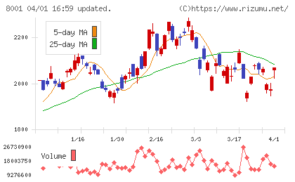 伊藤忠商事チャート