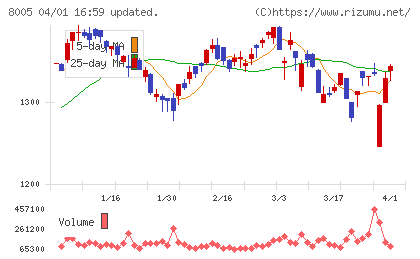 スクロールチャート