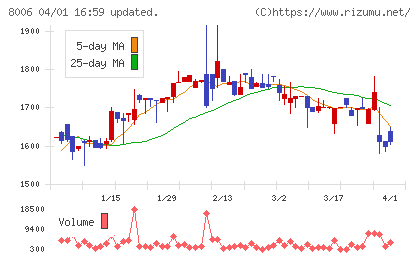 ユアサ・フナショクチャート