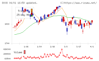 Ｆ＆Ａアクアホールディングスチャート
