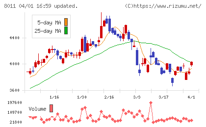 三陽商会チャート