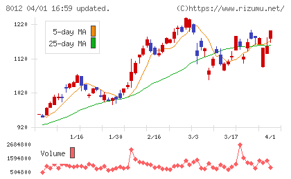 長瀬産業チャート