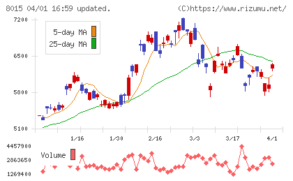 豊田通商チャート