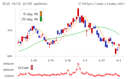 オンワードホールディングスチャート