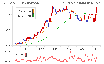 三共生興チャート