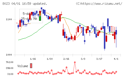 ＤＡＩＫＯ　ＸＴＥＣＨチャート