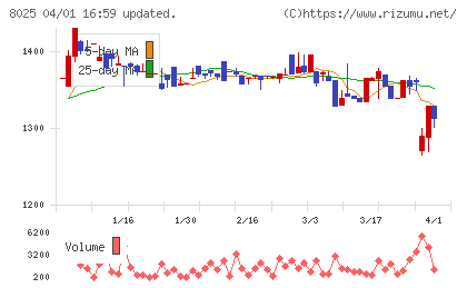 ツカモトコーポレーションチャート