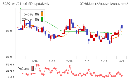 ルックホールディングスチャート
