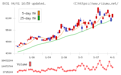 三井物産チャート
