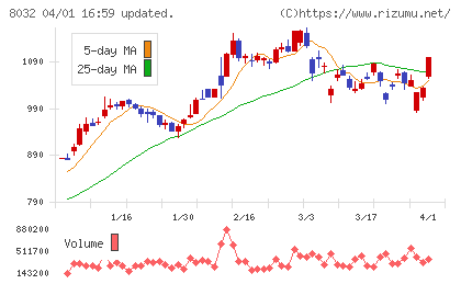 日本紙パルプ商事チャート