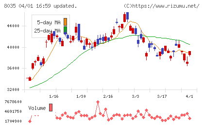 東京エレクトロンチャート