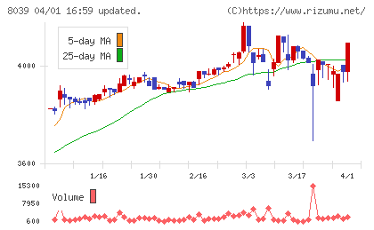 築地魚市場チャート