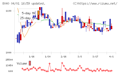 東京ソワールチャート