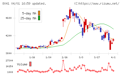 ＯＵＧホールディングスチャート