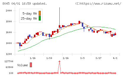 横浜丸魚チャート