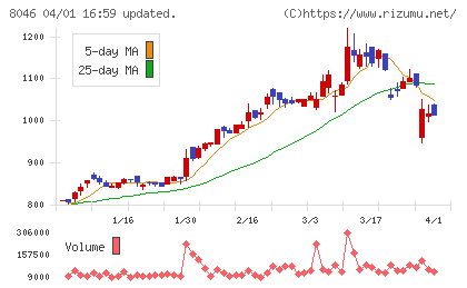丸藤シートパイルチャート