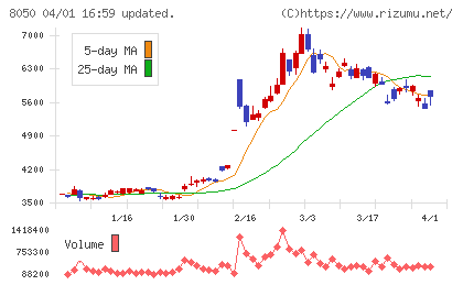 セイコーグループチャート