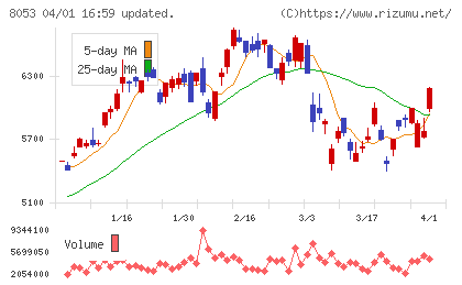 住友商事チャート