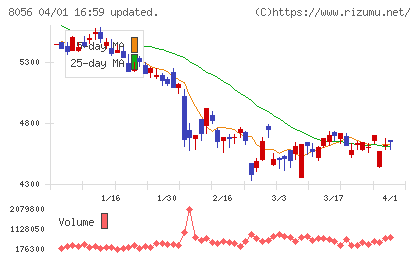 ＢＩＰＲＯＧＹチャート