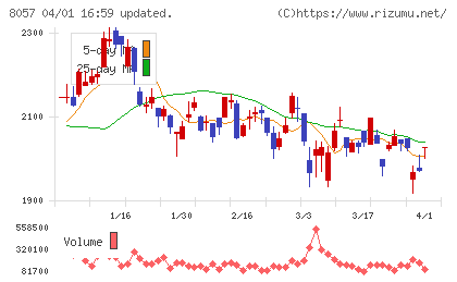 内田洋行チャート