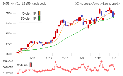三菱商事チャート