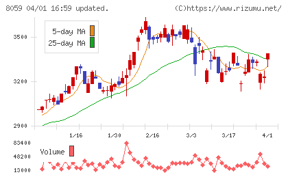第一実業チャート