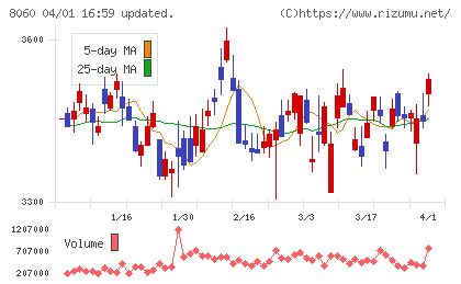 キヤノンマーケティングジャパンチャート