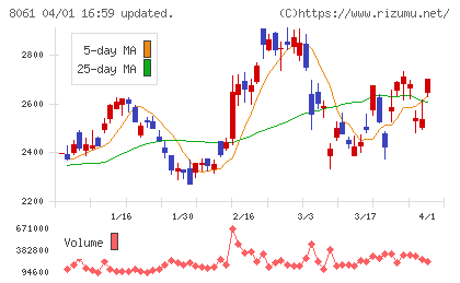 西華産業チャート