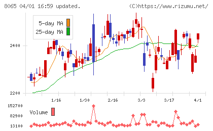 佐藤商事チャート