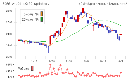 三谷商事チャート