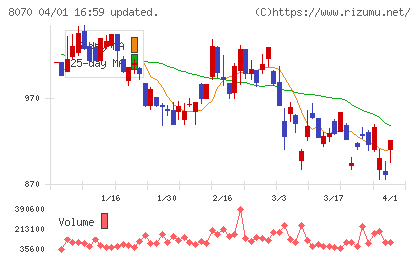 東京産業チャート