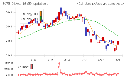 神鋼商事チャート