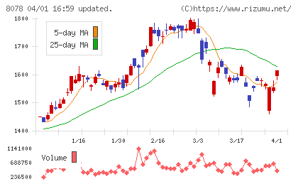 阪和興業チャート