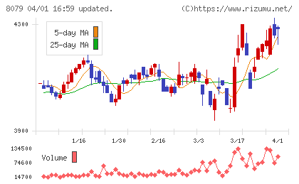 正栄食品工業チャート