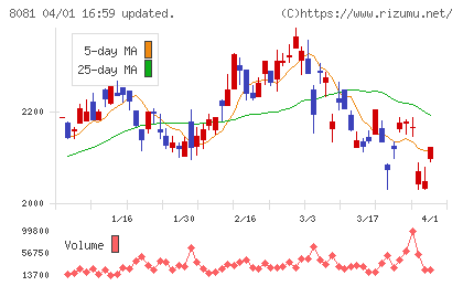カナデンチャート